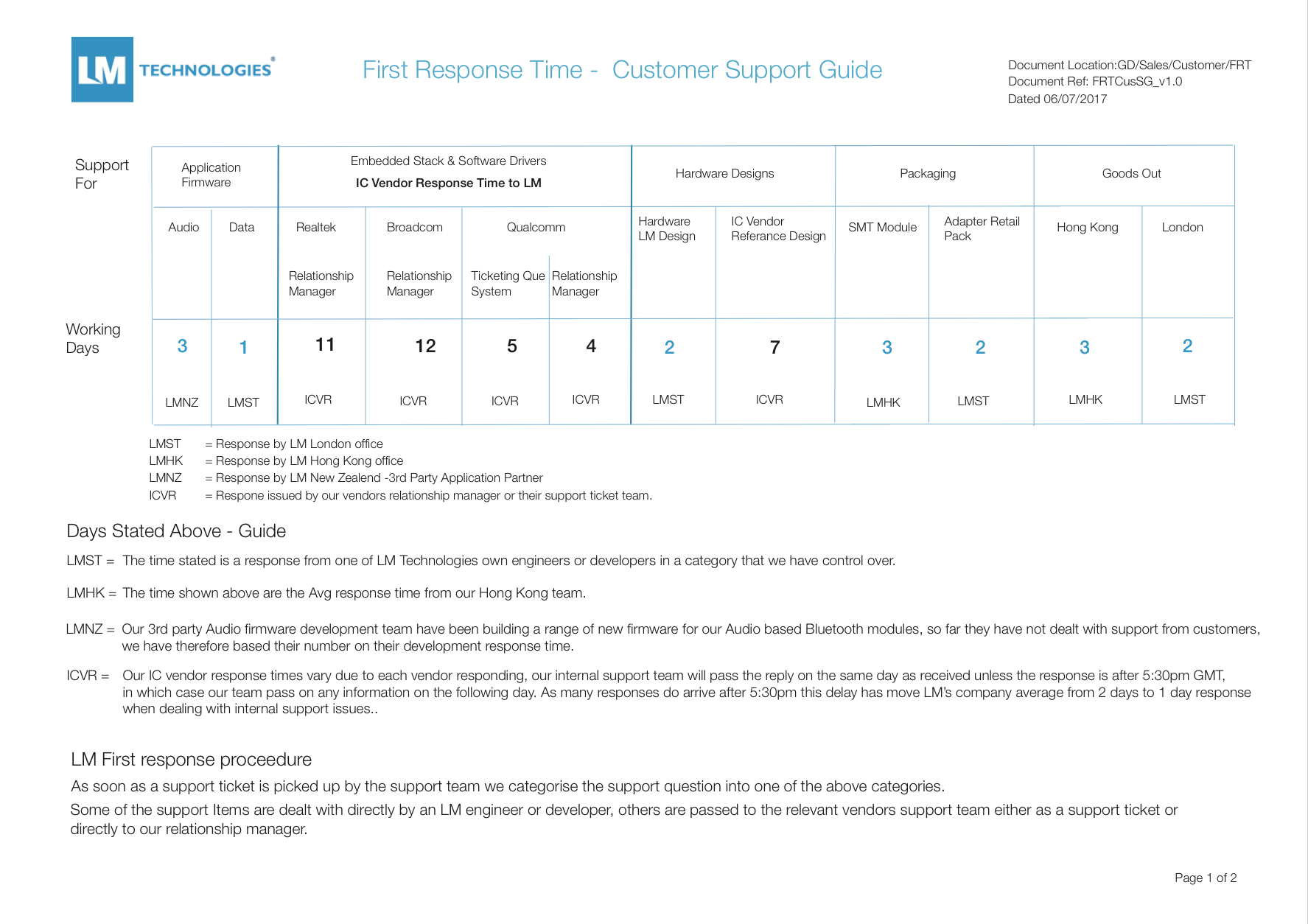 First Response Time Customer Support Guide